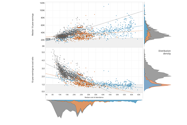 College Scorecard Visualization